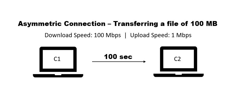 asymmetric internet connection